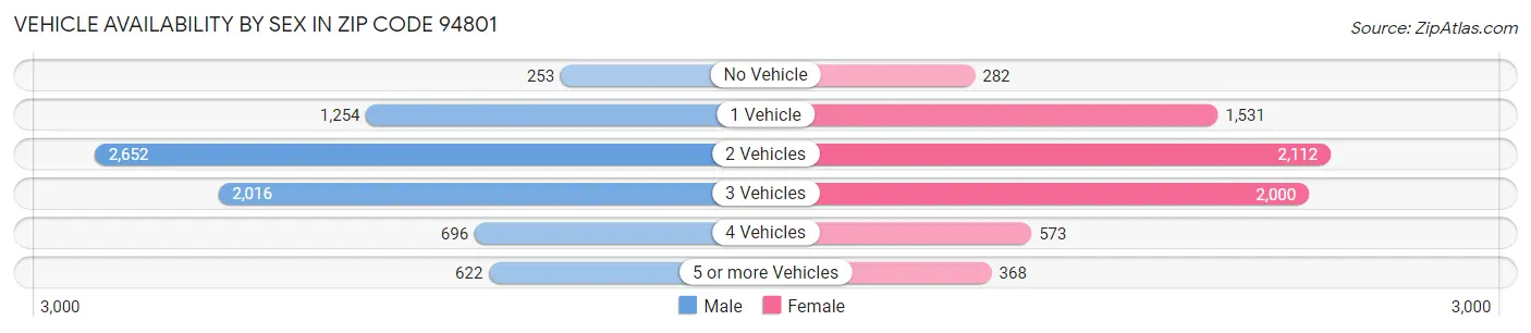 Vehicle Availability by Sex in Zip Code 94801