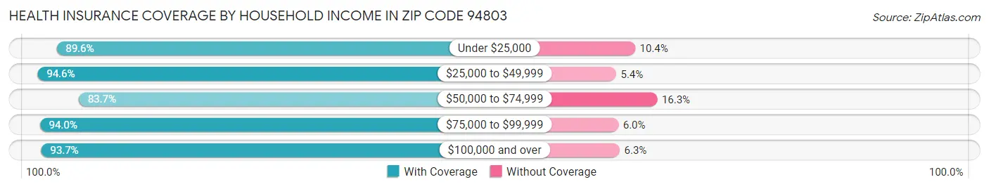 Health Insurance Coverage by Household Income in Zip Code 94803