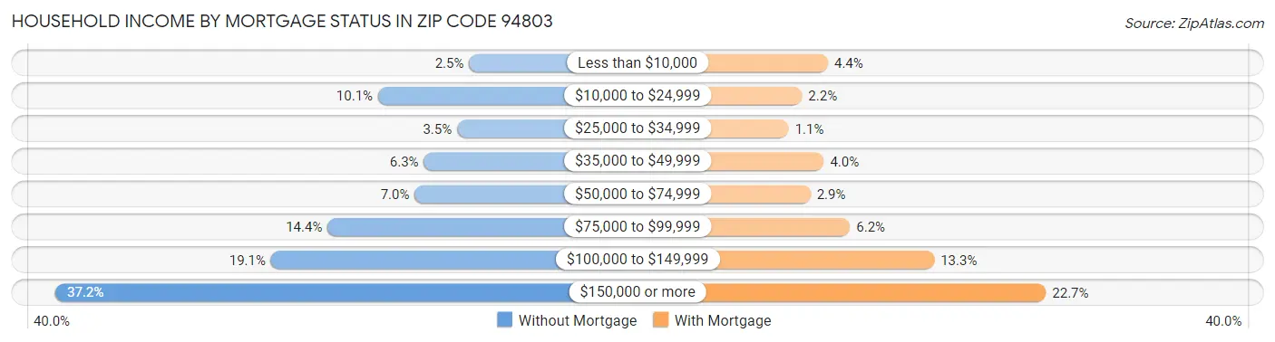 Household Income by Mortgage Status in Zip Code 94803