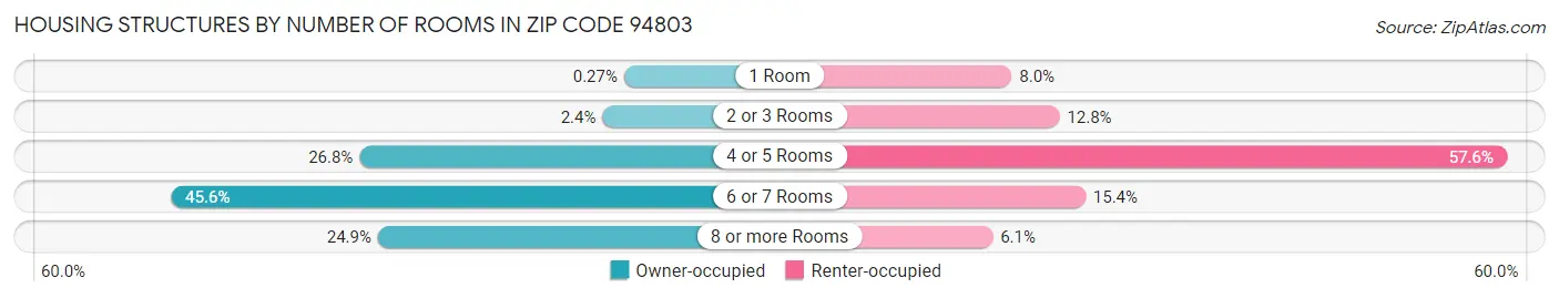 Housing Structures by Number of Rooms in Zip Code 94803