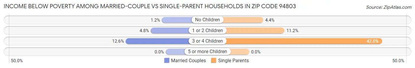Income Below Poverty Among Married-Couple vs Single-Parent Households in Zip Code 94803
