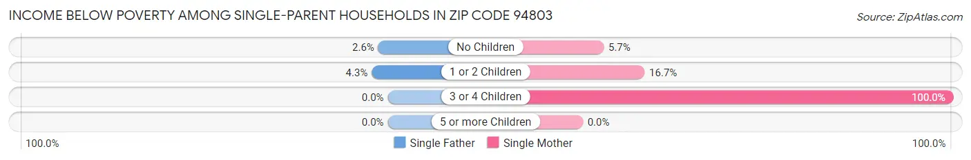Income Below Poverty Among Single-Parent Households in Zip Code 94803