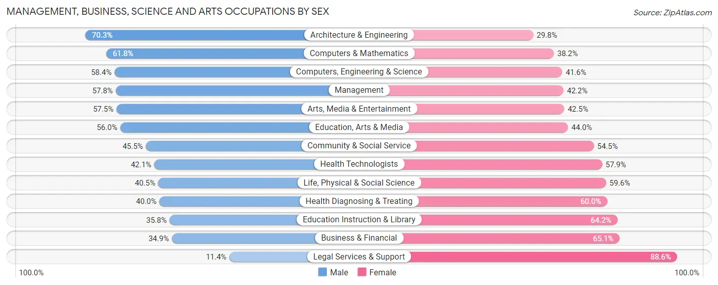 Management, Business, Science and Arts Occupations by Sex in Zip Code 94803