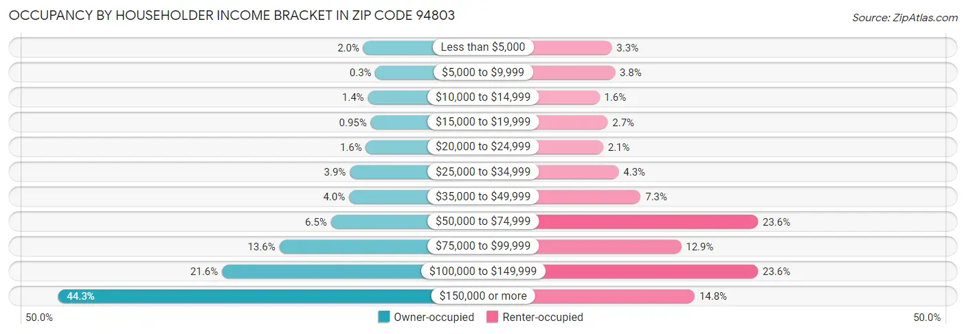 Occupancy by Householder Income Bracket in Zip Code 94803