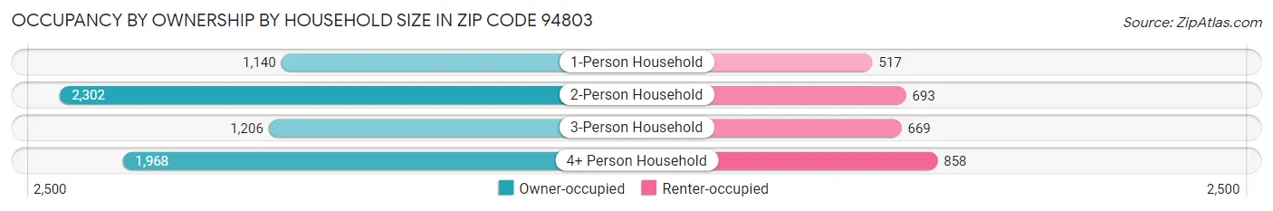 Occupancy by Ownership by Household Size in Zip Code 94803