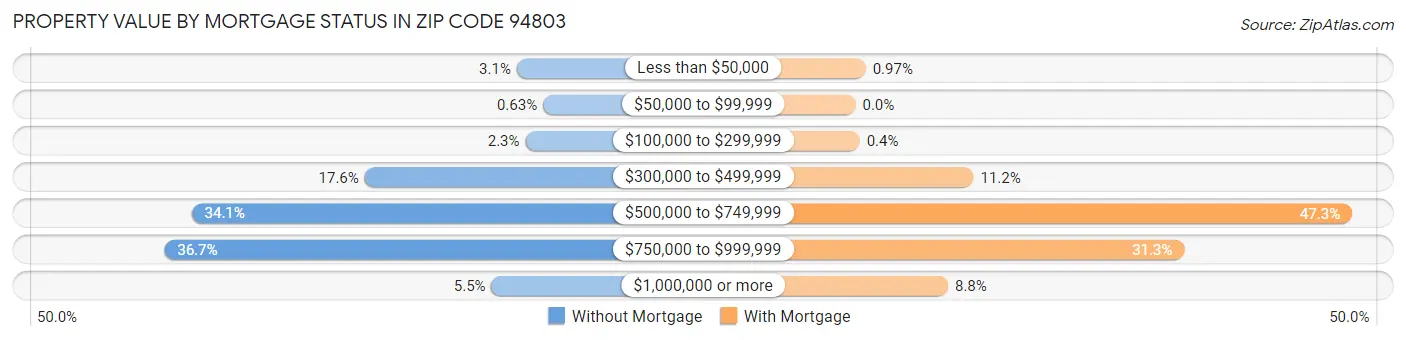 Property Value by Mortgage Status in Zip Code 94803