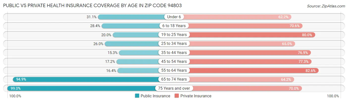 Public vs Private Health Insurance Coverage by Age in Zip Code 94803