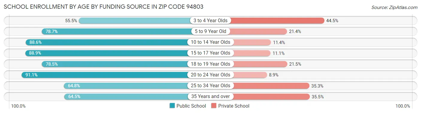 School Enrollment by Age by Funding Source in Zip Code 94803