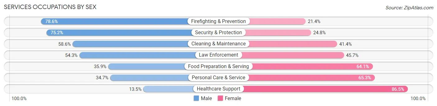 Services Occupations by Sex in Zip Code 94803
