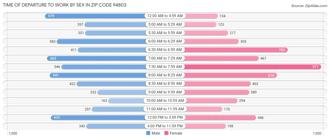 Time of Departure to Work by Sex in Zip Code 94803