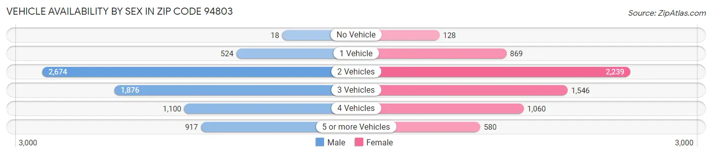 Vehicle Availability by Sex in Zip Code 94803