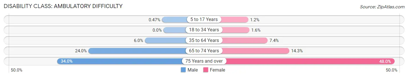 Disability in Zip Code 94804: <span>Ambulatory Difficulty</span>