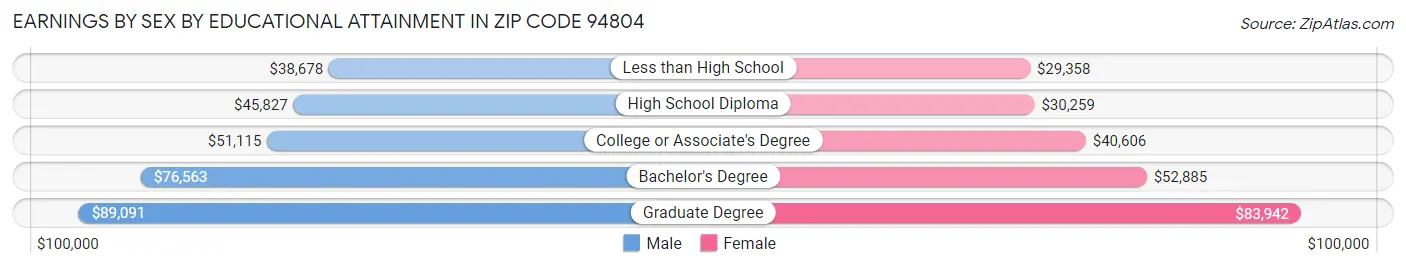 Earnings by Sex by Educational Attainment in Zip Code 94804