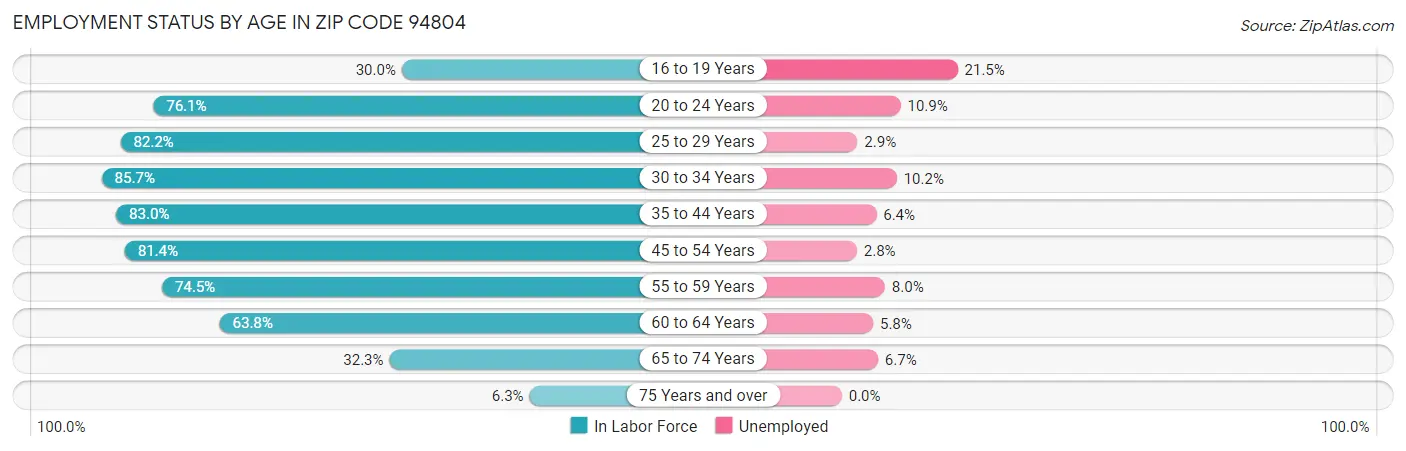 Employment Status by Age in Zip Code 94804