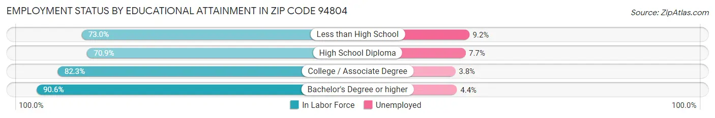 Employment Status by Educational Attainment in Zip Code 94804