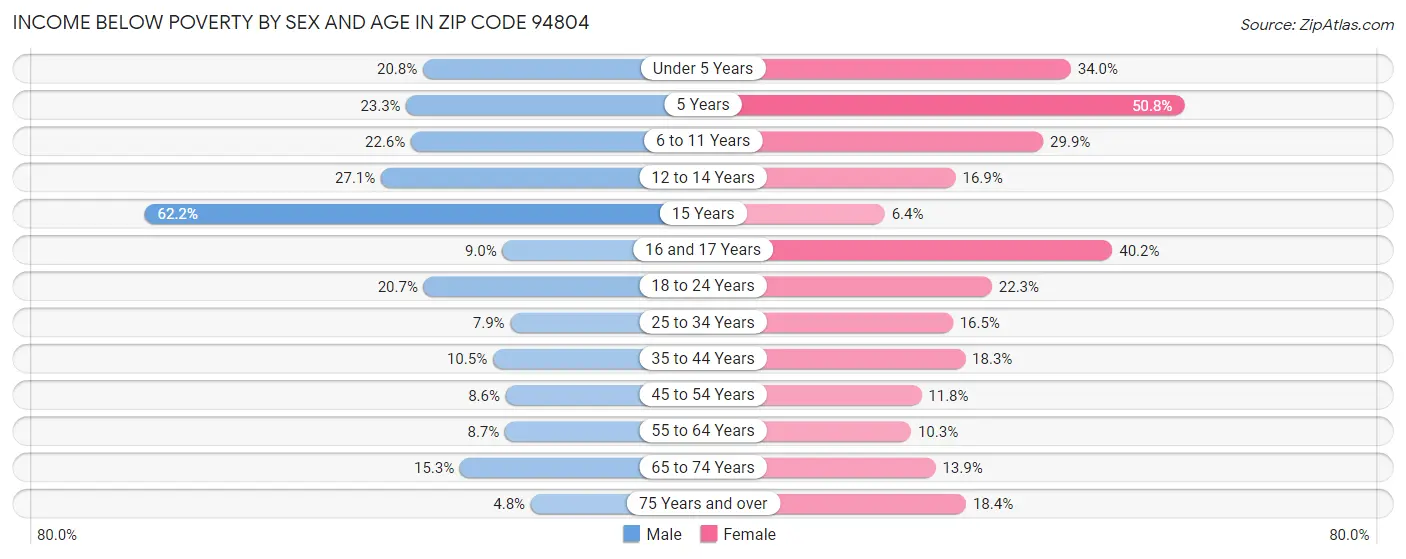 Income Below Poverty by Sex and Age in Zip Code 94804