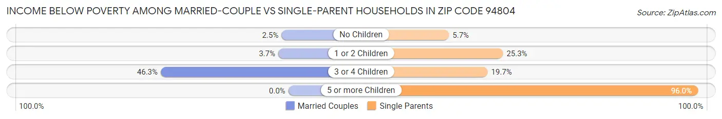 Income Below Poverty Among Married-Couple vs Single-Parent Households in Zip Code 94804