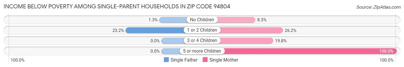 Income Below Poverty Among Single-Parent Households in Zip Code 94804