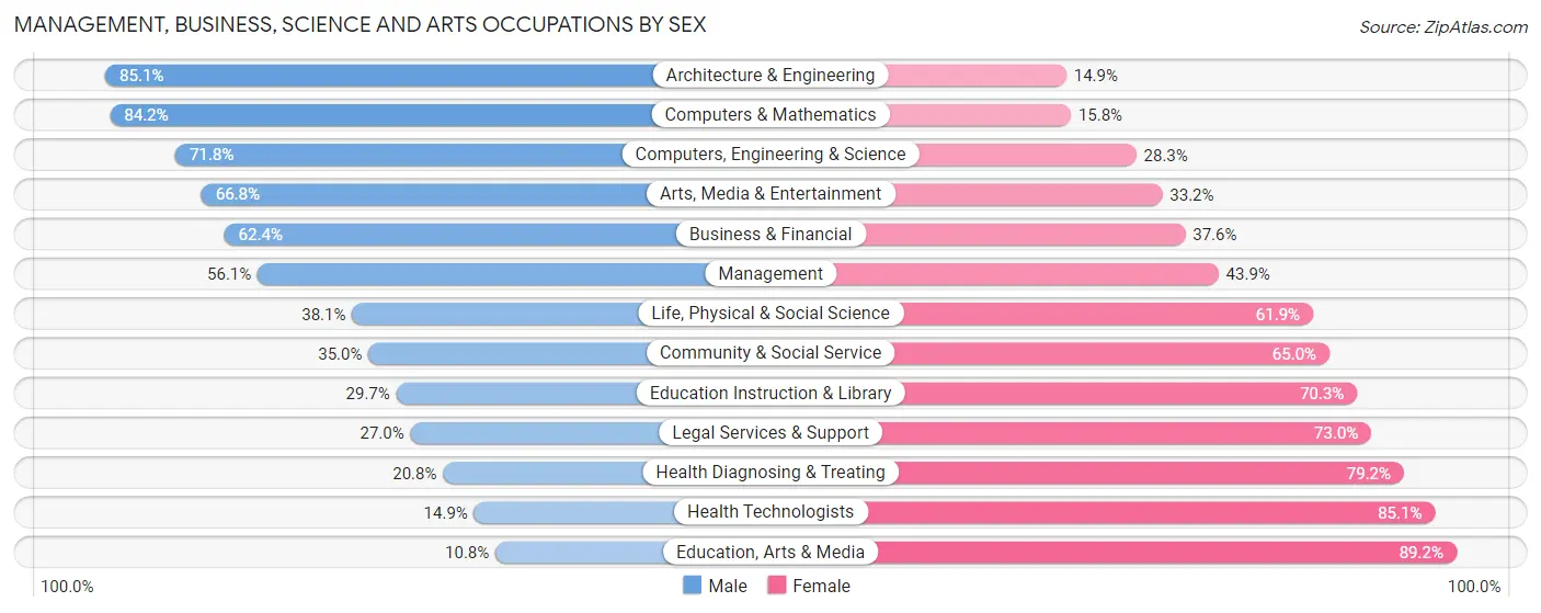 Management, Business, Science and Arts Occupations by Sex in Zip Code 94804
