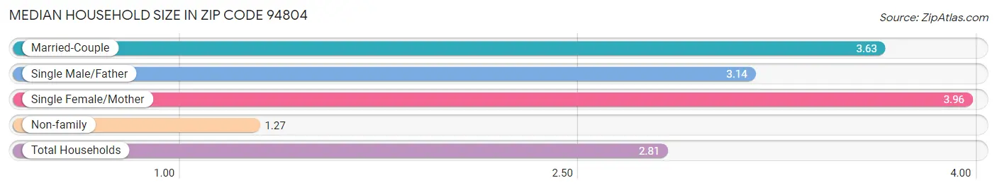 Median Household Size in Zip Code 94804