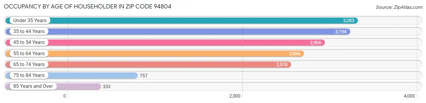 Occupancy by Age of Householder in Zip Code 94804