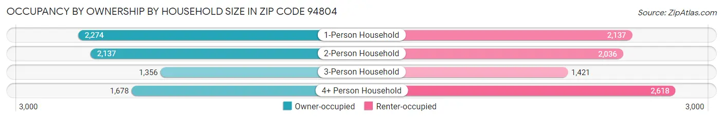 Occupancy by Ownership by Household Size in Zip Code 94804