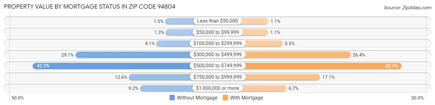 Property Value by Mortgage Status in Zip Code 94804
