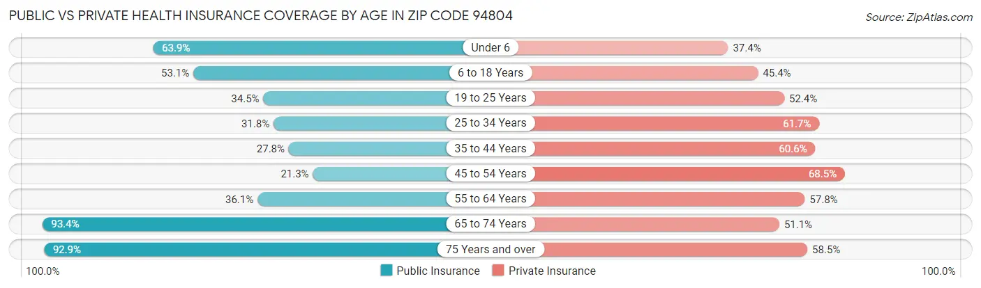 Public vs Private Health Insurance Coverage by Age in Zip Code 94804