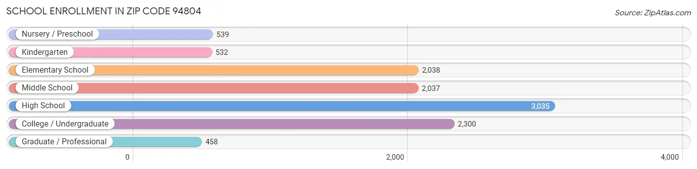 School Enrollment in Zip Code 94804