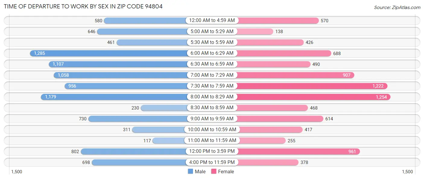 Time of Departure to Work by Sex in Zip Code 94804