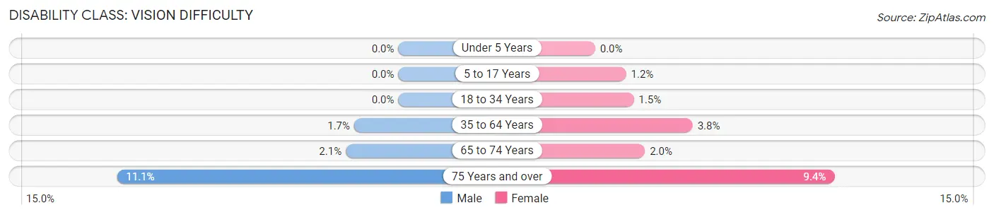 Disability in Zip Code 94804: <span>Vision Difficulty</span>