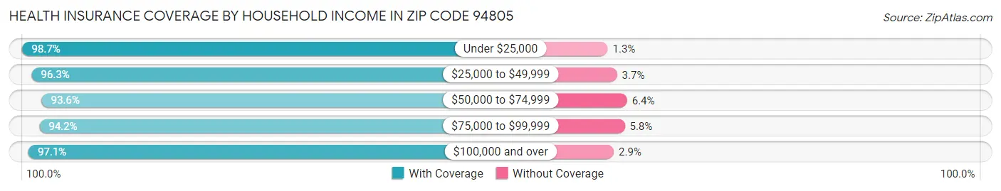 Health Insurance Coverage by Household Income in Zip Code 94805