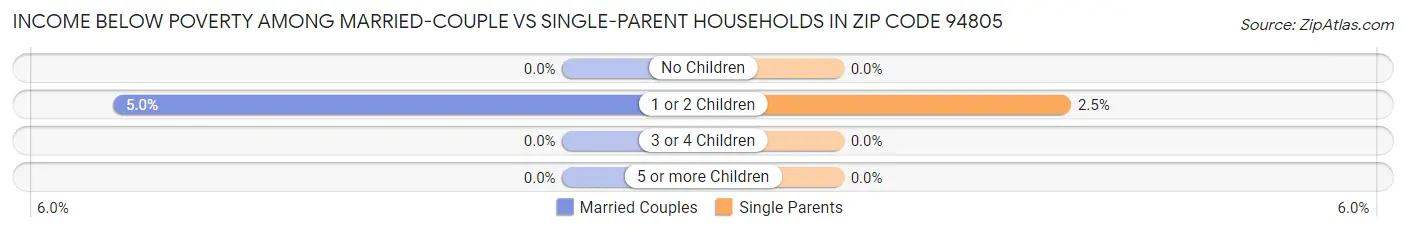 Income Below Poverty Among Married-Couple vs Single-Parent Households in Zip Code 94805