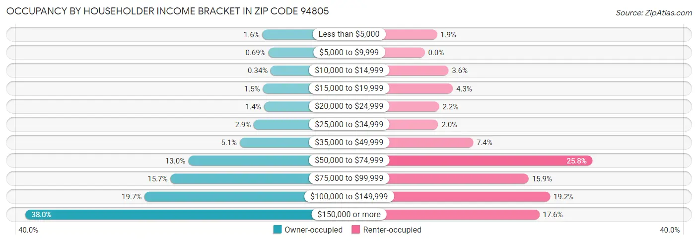 Occupancy by Householder Income Bracket in Zip Code 94805