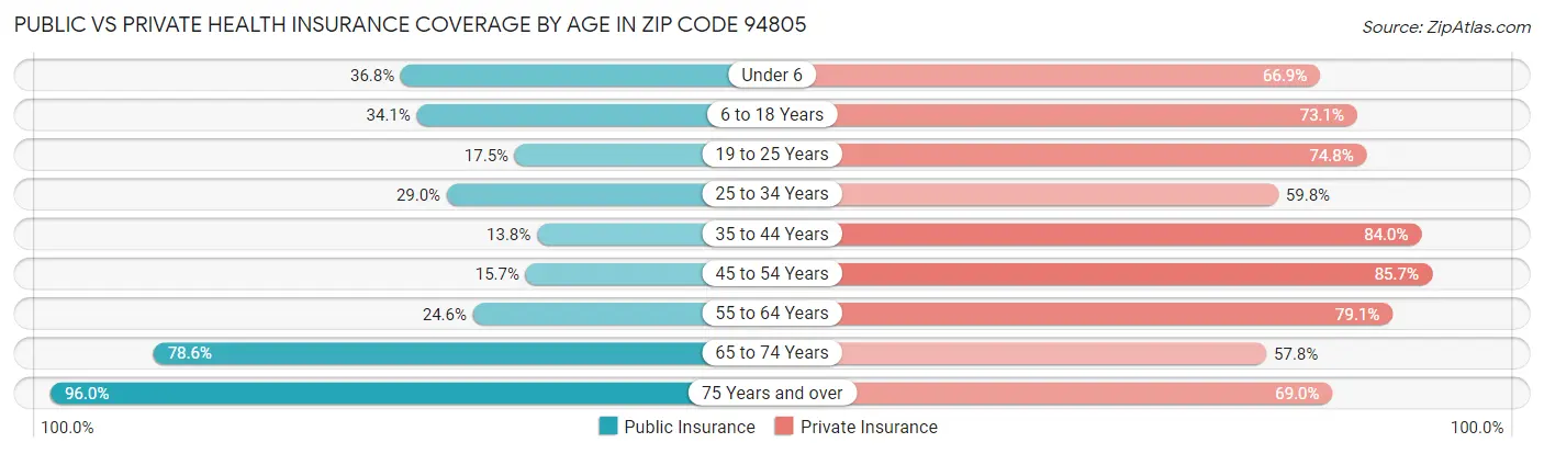 Public vs Private Health Insurance Coverage by Age in Zip Code 94805