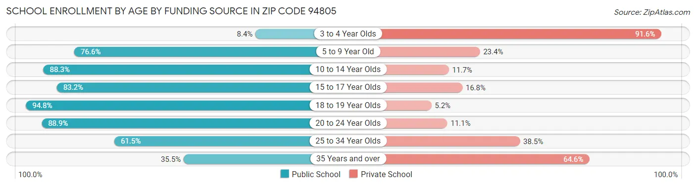 School Enrollment by Age by Funding Source in Zip Code 94805
