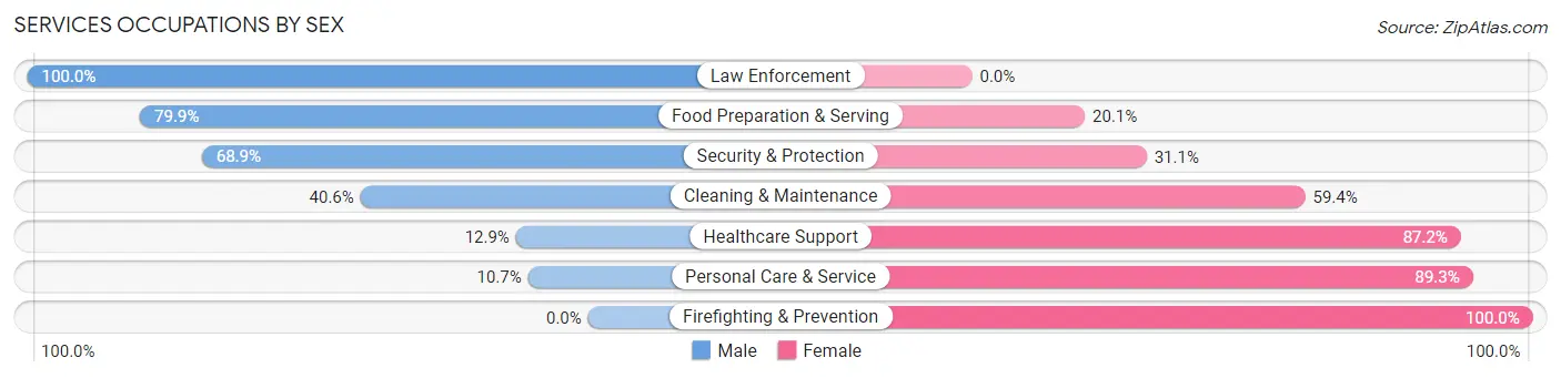 Services Occupations by Sex in Zip Code 94805