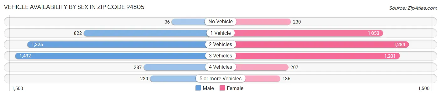 Vehicle Availability by Sex in Zip Code 94805