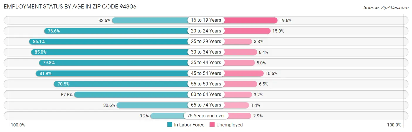 Employment Status by Age in Zip Code 94806