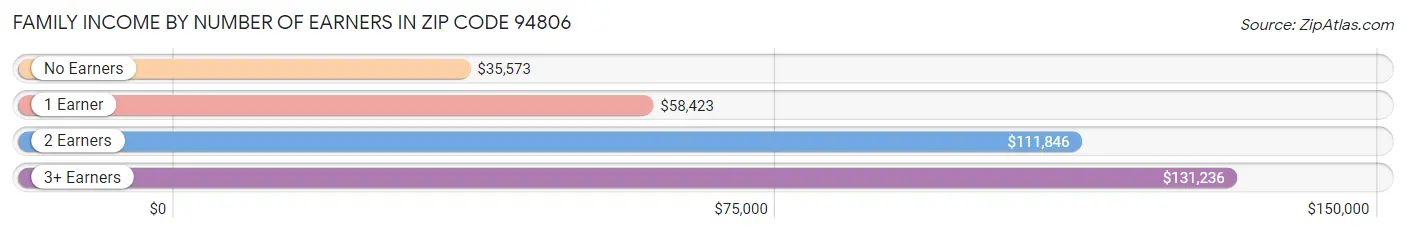 Family Income by Number of Earners in Zip Code 94806