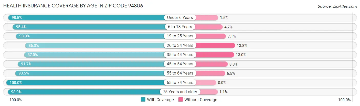 Health Insurance Coverage by Age in Zip Code 94806