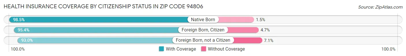 Health Insurance Coverage by Citizenship Status in Zip Code 94806