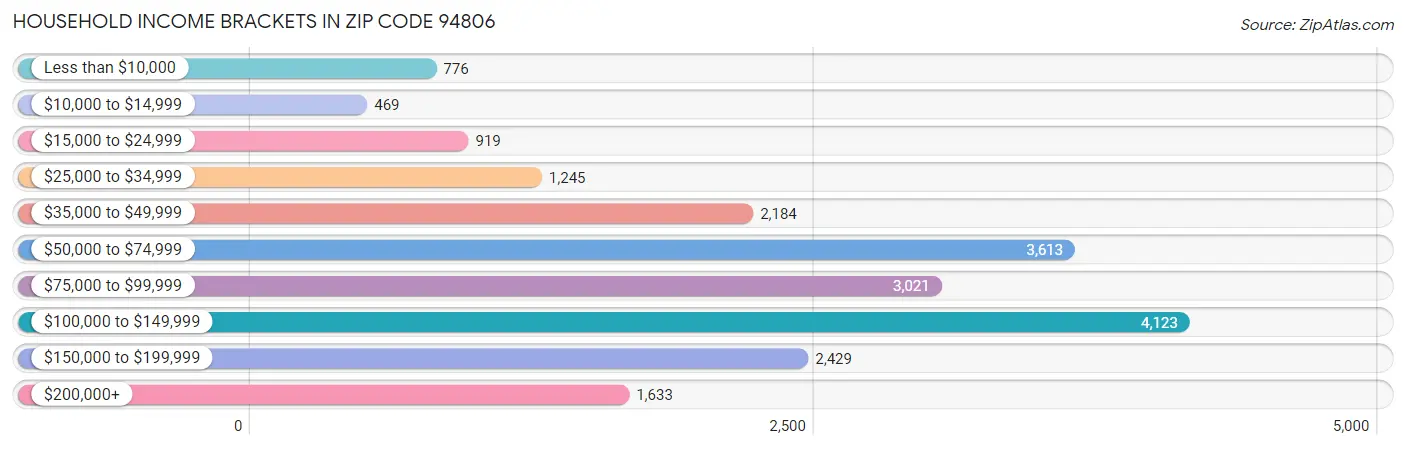 Household Income Brackets in Zip Code 94806