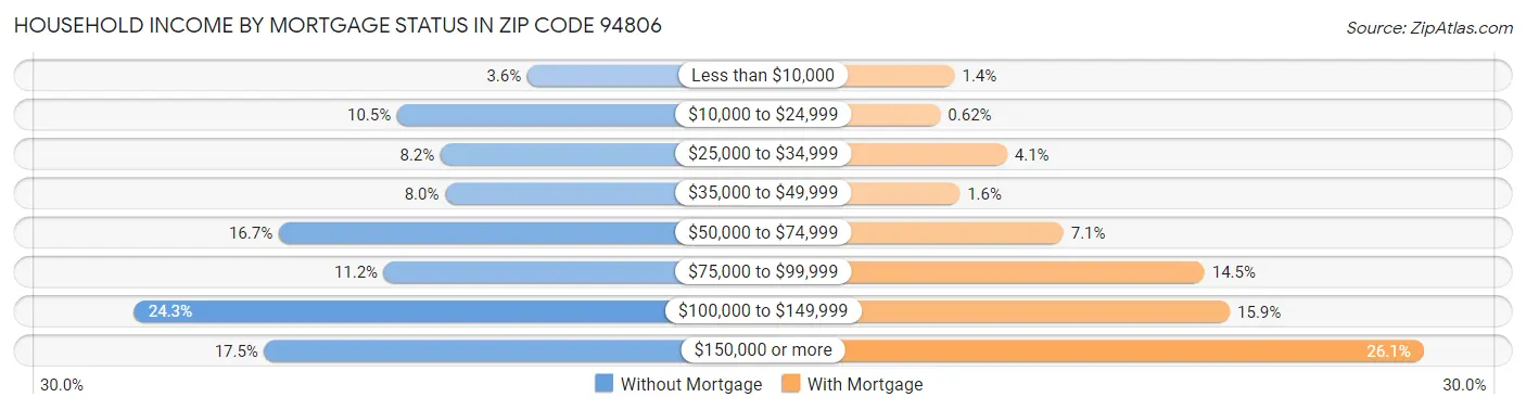Household Income by Mortgage Status in Zip Code 94806