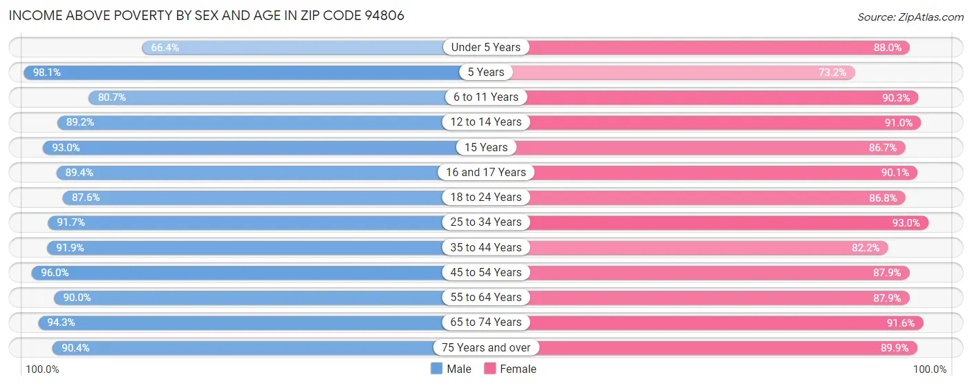 Income Above Poverty by Sex and Age in Zip Code 94806