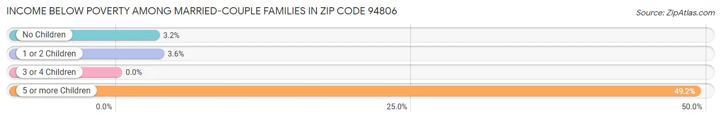 Income Below Poverty Among Married-Couple Families in Zip Code 94806