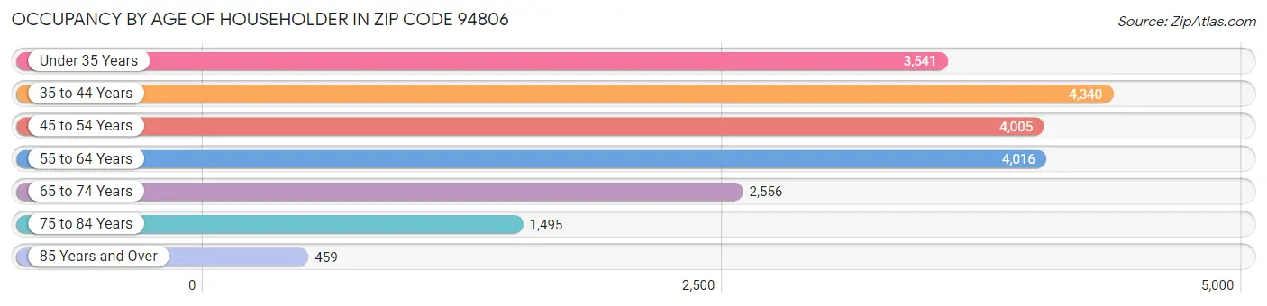 Occupancy by Age of Householder in Zip Code 94806