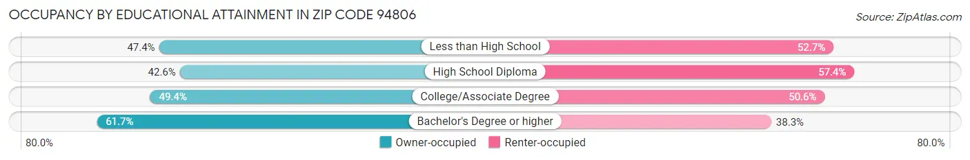 Occupancy by Educational Attainment in Zip Code 94806