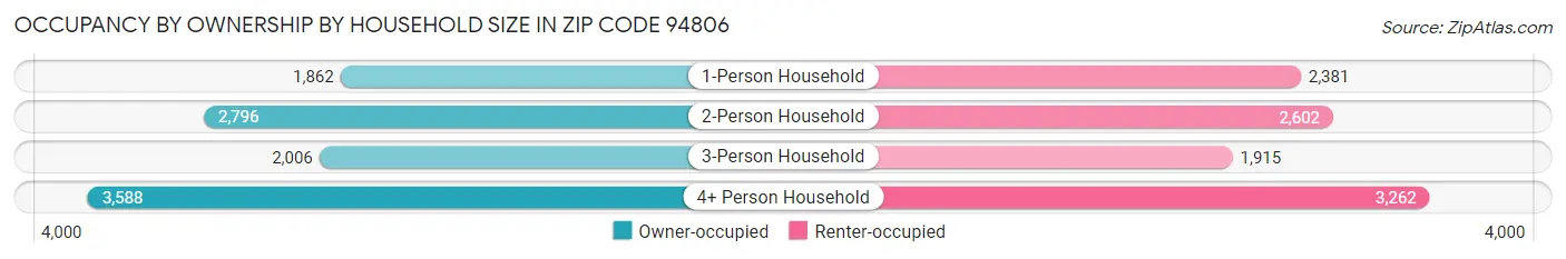 Occupancy by Ownership by Household Size in Zip Code 94806