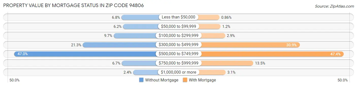 Property Value by Mortgage Status in Zip Code 94806